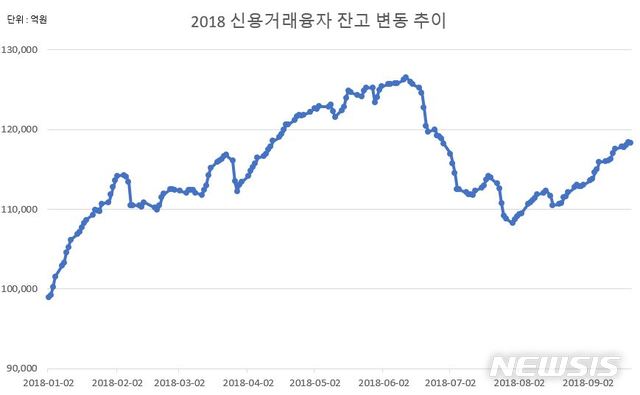 【서울=뉴시스】2018 신용거래융자 잔고 추이 (자료=금융투자협회)