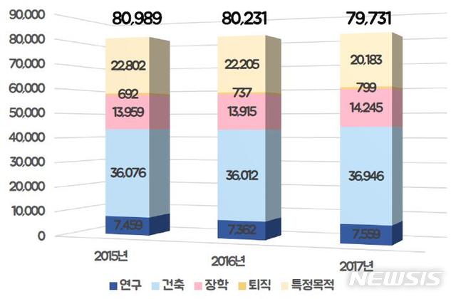 지난해 결산에서 사립대(전문대학 포함) 누적적립금이 8조원 아래로 떨어진 것으로 나타났다.(자료=사학진흥재단 제공)