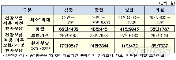 【세종=뉴시스】건강보험 적용 확대 이후 환자 부담 변화(뇌 일반 MRI 기준). 2018.09.30.(표 = 보건복지부 제공)photo@newsis.com