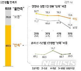 【서울=뉴시스】1인생활에 대한 만족도&nbsp; (자료제공 = KB금융그룹).