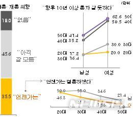【서울=뉴시스】1인가구의 결혼 의향 및 1인생활 지속 예상 (자료제공 = KB금융그룹).