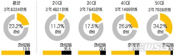 【서울=뉴시스】1인가구가 생각하는 은퇴자금 수준 및 준비 정도 (자료제공 = KB금융그룹)