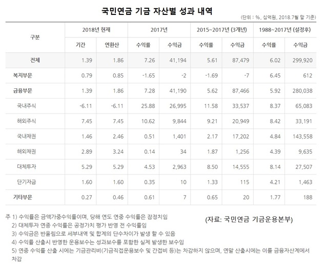 국민연금 기금, 1~7월 수익률 1.86%...전년比 4분의 1