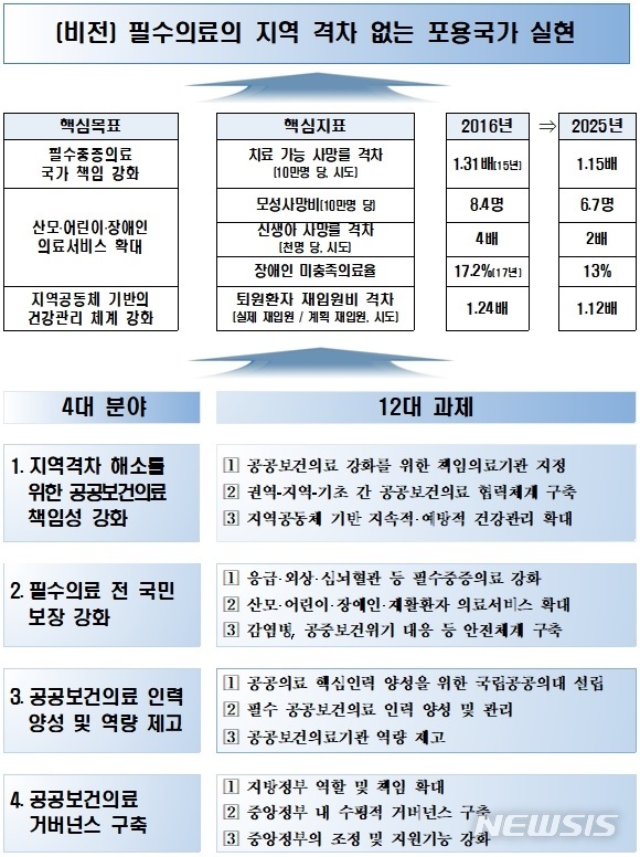 【세종=뉴시스】보건복지부 '공공보건의료 발전 종합대책' 발전 과제. 2018.10.01.(그래픽 = 보건복지부 제공)photo@newsis.com