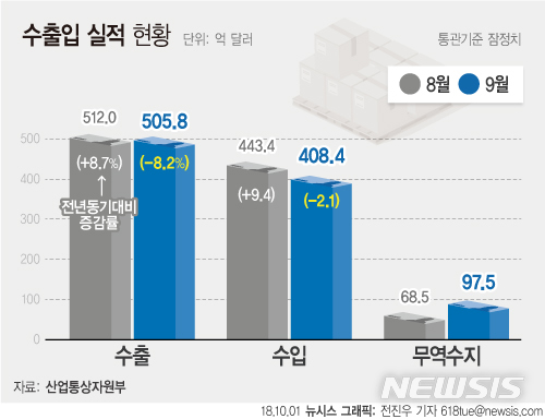 【서울=뉴시스】전진우 기자 = 산업통상자원부는 1일 지난달 수출이 지난해 같은 기간보다 8.2% 줄어든 505억8000만 달러를 기록했다고 밝혔다. 618tue@newsis.com