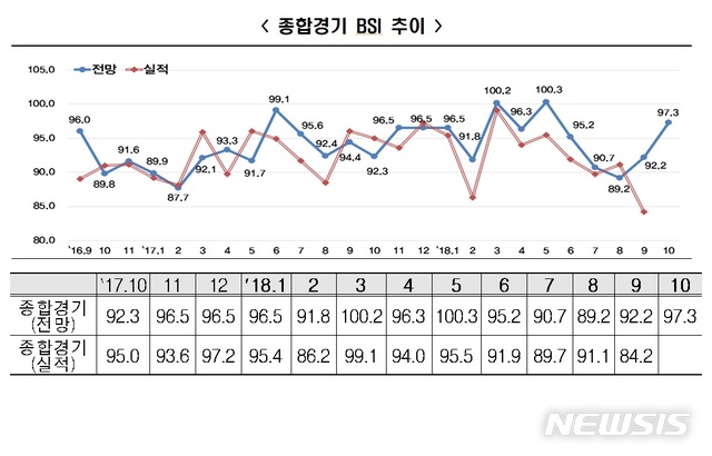 "10월도 기업 경기 전망 부정적…내수 회복 기대감은 커져"