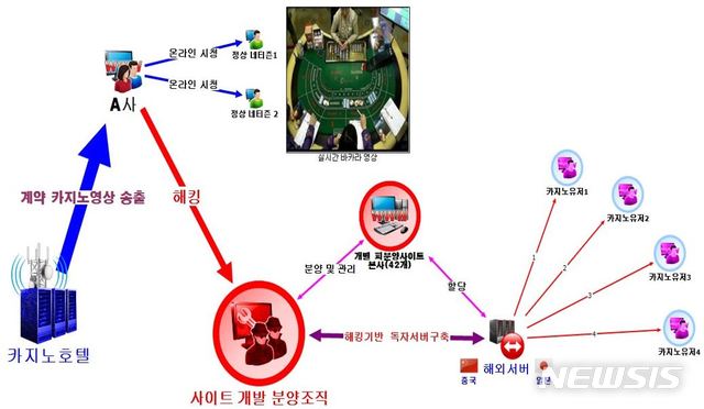 【서울=뉴시스】8000억원 규모의 도박사이트를 운영한 일당의 실시간 도박 시스템 구성도. 2018.10.01. (사진=서울경찰청 광역수사대 제공)