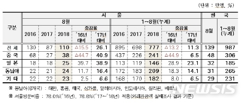 【서울=뉴시스】서울시는 10월 초 중국의 국경절 기간을 맞이해 서울을 방문하는 중국인 관광객이 300만명을 넘어설 것으로 전망했다. <사진제공=서울시> 2018.10.01. 
