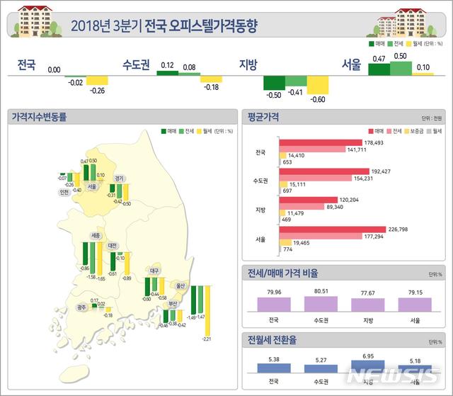 오피스텔 매매가 3분기 '보합'…수익률은 지속 하락