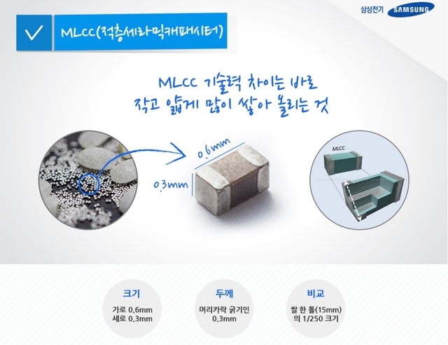 삼성전기, MLCC 호황에 3분기도 최대 실적 낼 듯