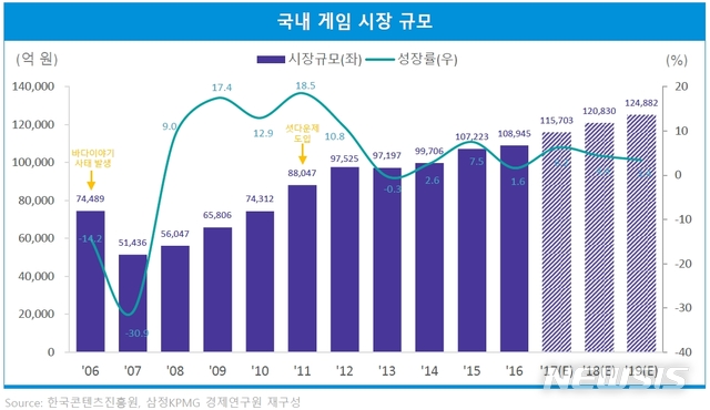 【서울=뉴시스】국내 게임시장 규모.(자료=삼정KPMG 제공)