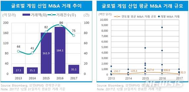 【서울=뉴시스】 글로벌 게임시장 M&A 추이.(자료=삼정KPMG 제공)