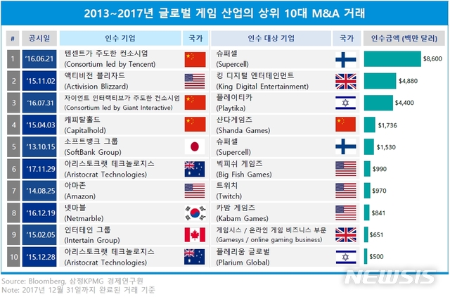 【서울=뉴시스】글로벌 게임산업 상위 10대 M&A 거래.(자료=삼정KPMG 제공)