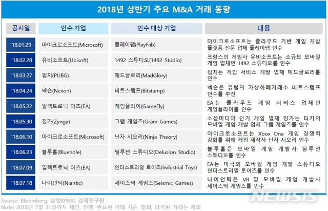 【서울=뉴시스】2018년 상반기 주요 M&A 거래 동향.(자료=삼정KPMG 제공)