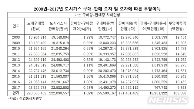 "도시가스사, 계량오차로 10년 간 1630억 부당이득 챙겨"