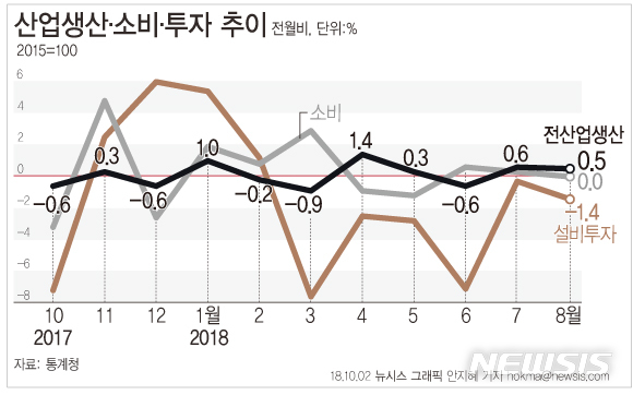 【서울=뉴시스】안지혜 기자 = 2일 통계청이 발표한 산업활동동향에 따르면 8월 전산업생산은 전월 보다 0.5% 증가했다.&nbsp; hokma@newsis.com 