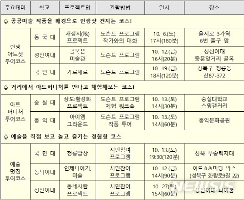 【서울=뉴시스】서울시는 올해 6개 대학교, 8개팀 총 100여 명이 참여한 가운데 성북구 정릉동 일대, 을지로 인쇄골목, 월곡동 일대, 홍익문화공원 일대 등 8곳에서 공공미술 프로젝트를 진행했다. <사진제공=서울시> 2018.10.02. 