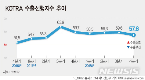  수출, 4분기에도 호조…증가세는 둔화