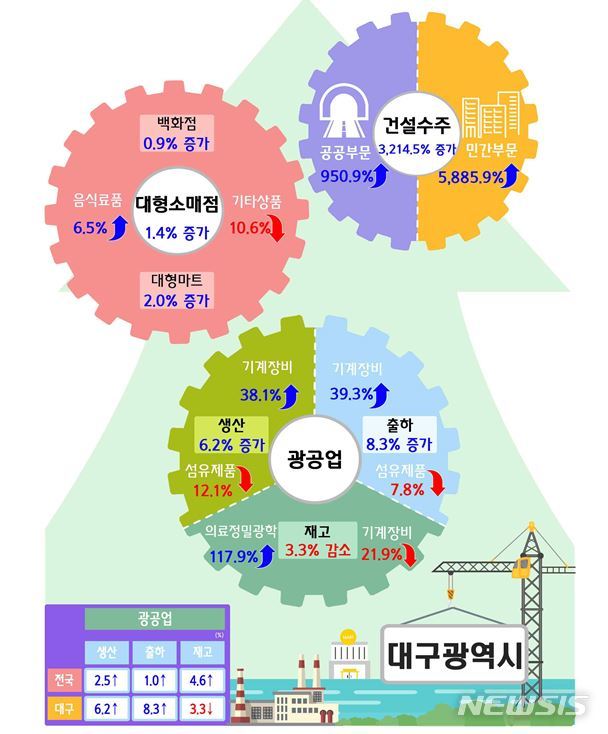 대구 산업활동동향