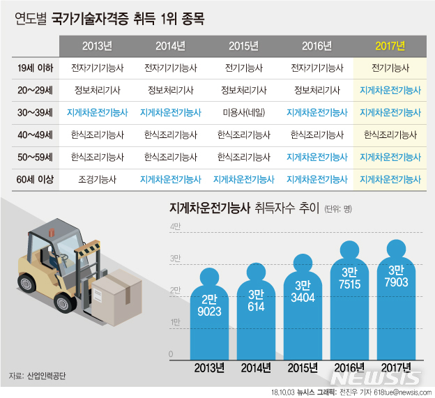 20대 자격증 1위 '지게차운전기능사'…'정보처리기사' 앞질러