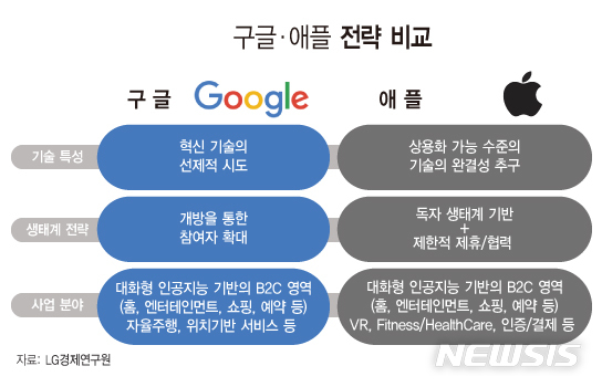 【서울=뉴시스】구글·애플 전략 비교.