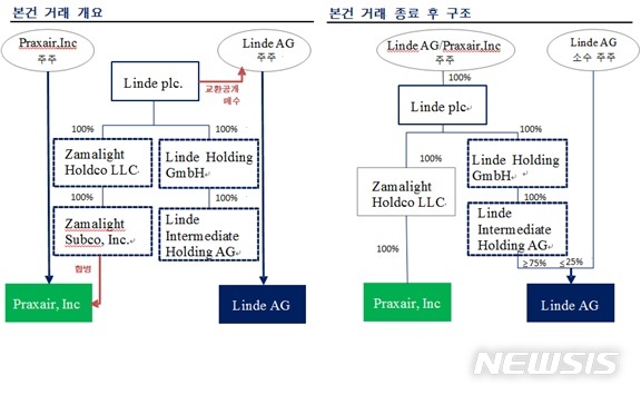 【세종=뉴시스】기업결합 전·후의 지분 구조도. 2018.10.03.