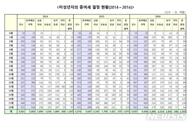 김정우 의원 "미성년자 증여재산, 최근 3년 간 1조8379억원"