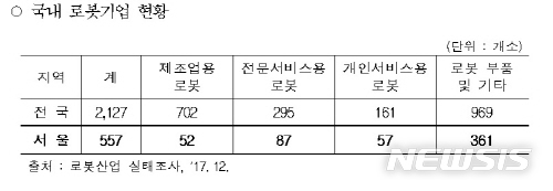 【서울=뉴시스】서울시는 한국로봇산업협회와 '서울시 로봇산업 활성화를 위한 업무협약'을 오는 5일 체결한다. <사진제공=서울시> 2018.10.04. 