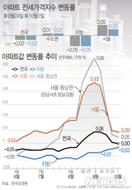 【서울=뉴시스】안지혜 기자 = 4일 한국감정원이 발표한 '10월 1주 주간아파트 가격동향'에 따르면 10월 1일 기준 서울의 아파트 매매가는 전주대비 0.09% 상승했다. 전주 상승률(0.10%)보다 오름폭이 소폭 둔화됐다.   hokma@newsis.com 