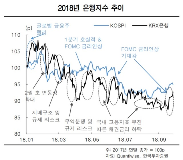 연내 韓금리인상 전망 기대↑...은행株 탄력받나 