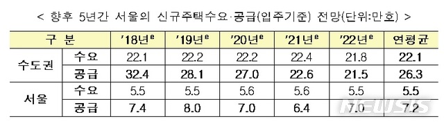 국토부 "2022년까지 서울 등 수도권 주택수급 원활 전망"