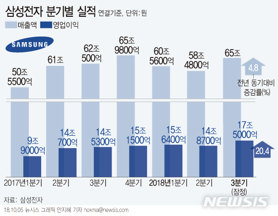 증권업계 "삼성전자, 4분기부터 영업이익 내리막길"