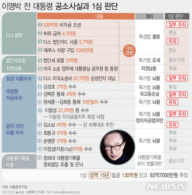 【서울=뉴시스】349억원대 다스 횡령 및 110억원대 뇌물수수 혐의로 기소된 이명박 전 대통령에게 징역 15년 및 벌금 130억원이 선고됐다. (그래픽= 안지혜 기자) hokma@newsis.com