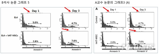 【세종=뉴시스】그래프 모양과 그래프를 해석해 적은 수치가 소수점 아래자리까지 일치한다. 석사 B씨가 그래프를 그릴 때 뒷배경을 다 지우지 못해서 나타난 것으로 보이는 배경도 A교수의 그래프와&nbsp; 똑같다. <출처= 관련 논문에서 발췌> 2018.10.08.