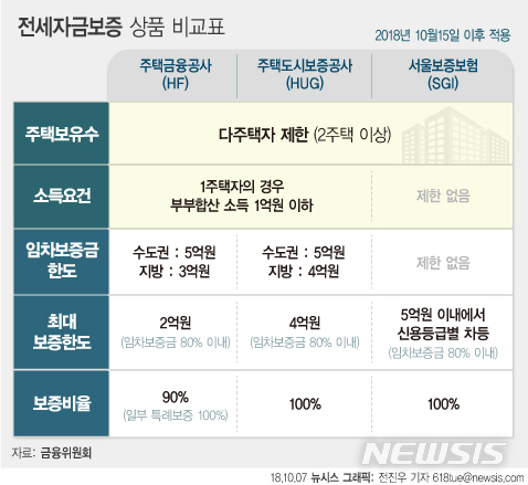 【서울=뉴시스】전진우 기자 = 금융위원회는 9·13 주택시장 안정대책에 따라 강화된 전세자금보증 요건이 오는 15일 대출 신청분부터 적용된다고 7일 밝혔다. 부부합산 연소득 1억원 이상 고소득자와 집을 두 채 이상 갖고 있는 다주택자들은 오는 15일부터 전세자금대출을 받기 어려워진다.  618tue@newsis.com 