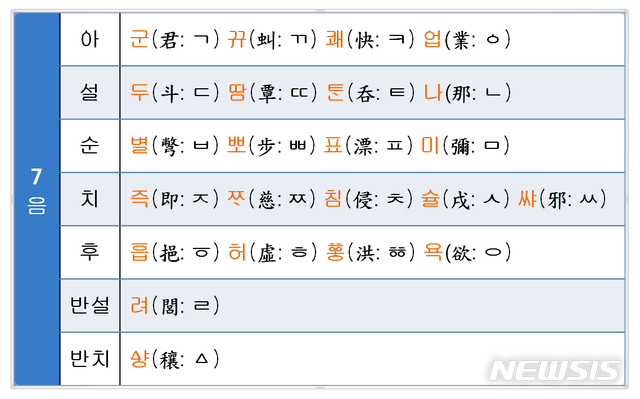 <사진 3> 훈민정음 어제훈민정음 편에서 세종대왕이 정한 23개 자음의 명칭. 지금껏 알려지지 않았지만, 풍요로운 부국을 염원하는 위대한 정신이 담겨 있다.