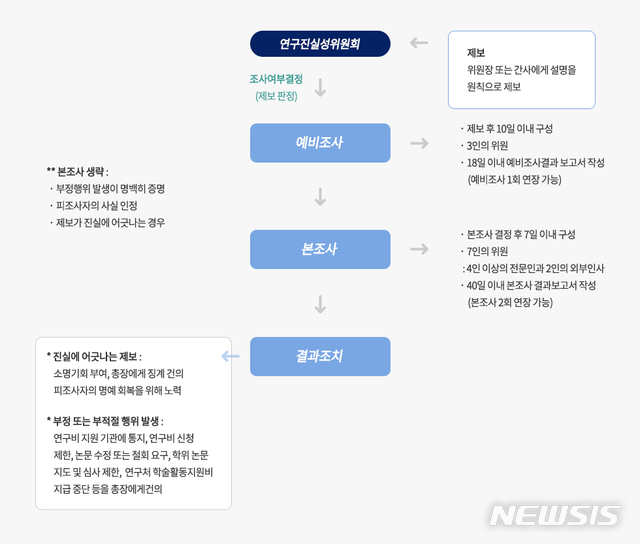 【세종=뉴시스】 교육부와 과기정통부는 13일 각 대학의 연구윤리 관리 책무성을 높이겠다고 밝혔다.자료는 서울대 자체 연구윤리 조사위원회인 연구진실성위원회가 유지하는 심의 절차. 본조사 및 조사결과 조치까지 최소 6개월가량 소요되며, 이의신청절차까지 고려하면 1년여가 걸린다. (자료=서울대 연구윤리팀 홈페이지)