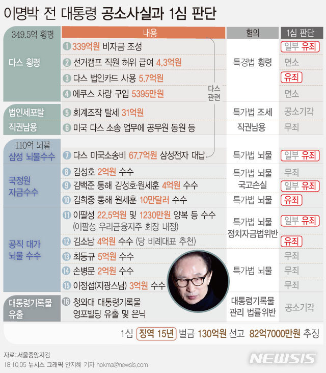 【서울=뉴시스】안지혜 기자 = 349억원대 다스 횡령 및 110억원대 뇌물수수 혐의로 기소된 이명박 전 대통령에게 징역 15년 및 벌금 130억원이 선고됐다.&nbsp;&nbsp;&nbsp; hokma@newsis.com 