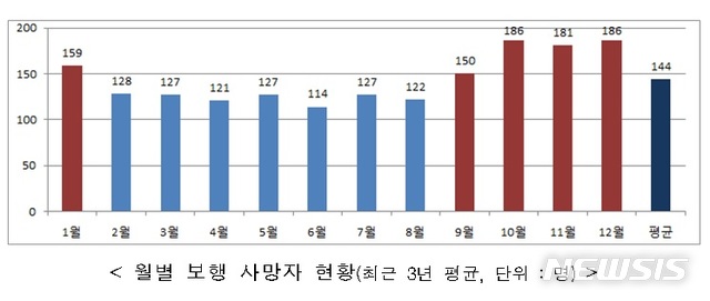 교통사고 사망자 9월까지 2773명…경기 최다, 광주 최저