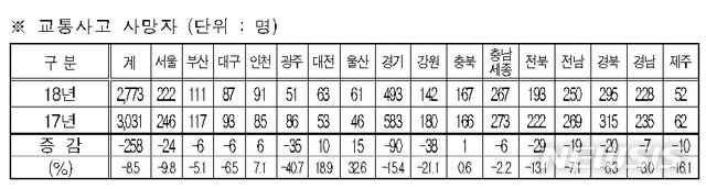 교통사고 사망자 9월까지 2773명…경기 최다, 광주 최저