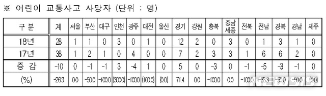 교통사고 사망자 9월까지 2773명…경기 최다, 광주 최저