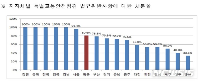 교통사고 사망자 9월까지 2773명…경기 최다, 광주 최저