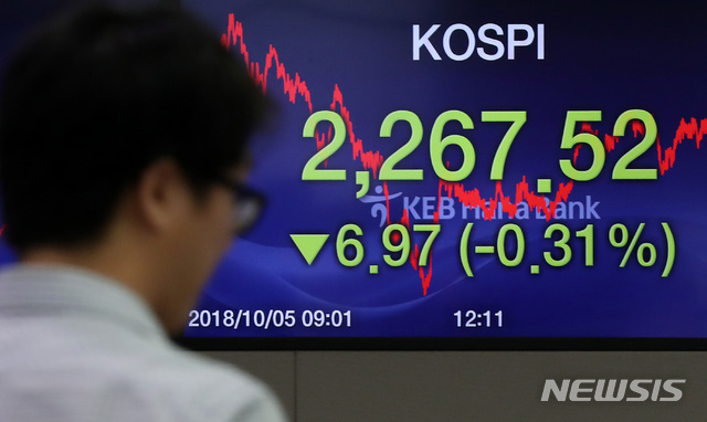 【서울=뉴시스】이영환 기자 = 코스피 지수가 전 거래일 보다 6.97포인트(0.31%) 내린 2267.52로 장을 마감한 5일 오후 서울 중구 KEB하나은행 딜링룸에서 직원들이 업무를 보고 있다.&nbsp;&nbsp; 이날 코스닥 지수는 전 거래일 보다 15.30포인트(1.94%) 내린 773.70, 원·달러 환율은 전거래일 보다 0.50원 오른 1130.40원으로 마감했다. 2018.10.05.&nbsp; 20hwan@newsis.com