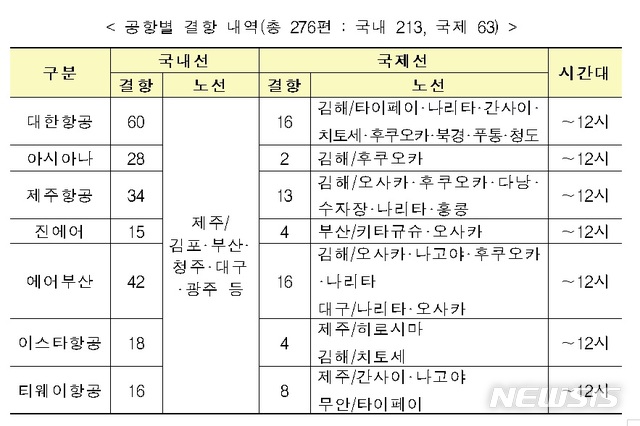 항공기 무더기 결항…국토부 "오후부터 공항 단계적 정상화"