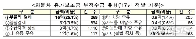 화물차 유가보조금 부정수급시 최대 징역 1년·벌금 1천만원 