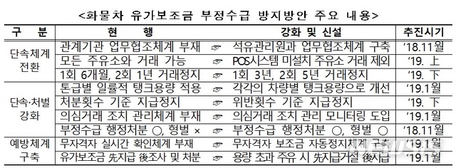 화물차 유가보조금 부정수급시 최대 징역 1년·벌금 1천만원 