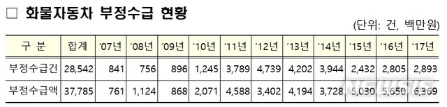 화물차 유가보조금 부정수급시 최대 징역 1년·벌금 1천만원 