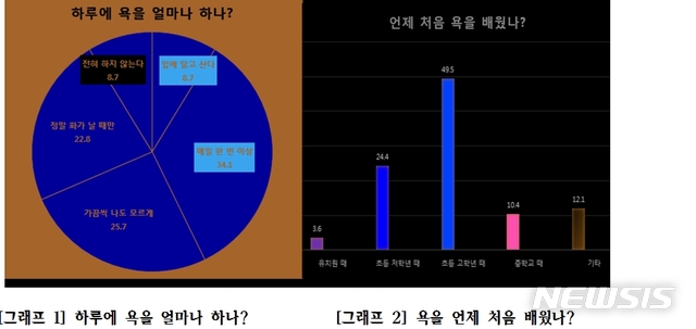 【대전=뉴시스】 대전지역 초·중·고생 10명중 4명 가량이 하루에 한번 이상 욕을 하는 것으로 조사됐다.(그래프=전교조 대전지부 제공) 