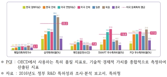 정부 R&D특허 '속 빈 강정'...우수특허비율, 해외 주요국 3분의 1 불과