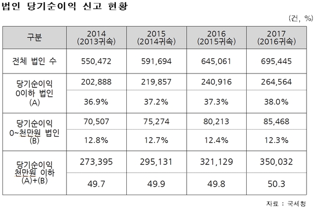 지난해 국내기업 10개 중 4개는 당기 순이익 0원 이하